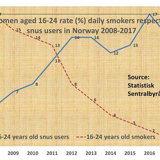 Snus og røyking i Norge