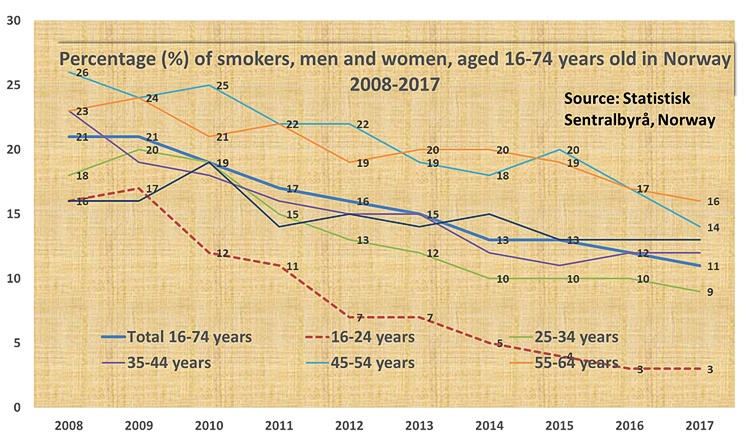 Snus og røyking i Norge